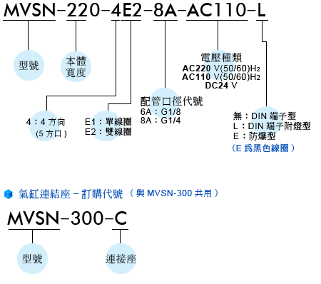 Mindman控制閥MVSN-220系列