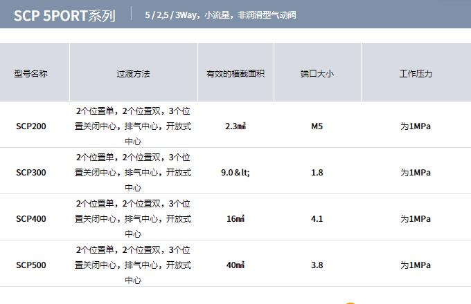 YPC氣動閥SCP 5PORT系列 