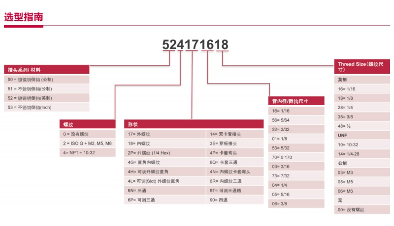 FAS氣動(dòng)接頭17417 5/8M6