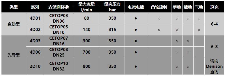 丹尼遜DENISON電磁閥4D03系列
