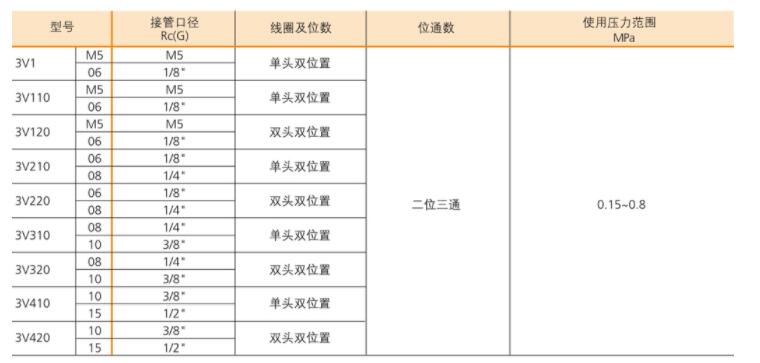 BLCH電磁閥