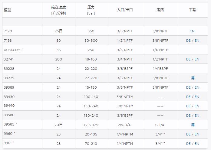 CATPUMPS調壓閥