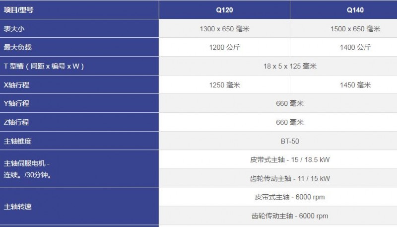 臺灣KASUGA Q系列箱式加工中心 -Q120 Q140